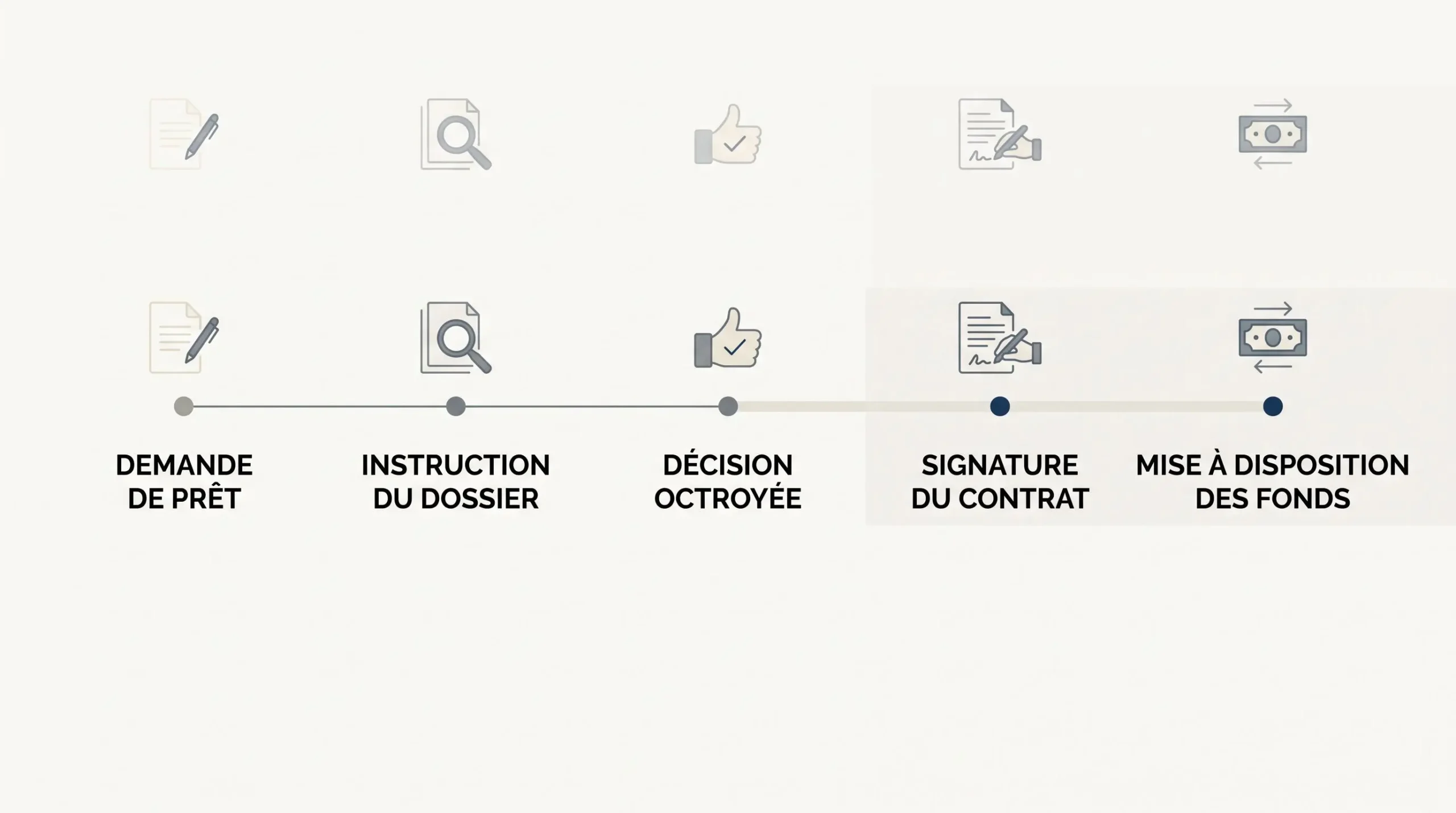 Schéma présentant les cinq étapes d'un prêt personnel, de la demande au versement